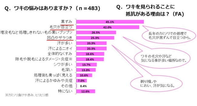 脇のブツブツってワキガなの 原因別のケア方法の紹介 Masirog ましろぐ